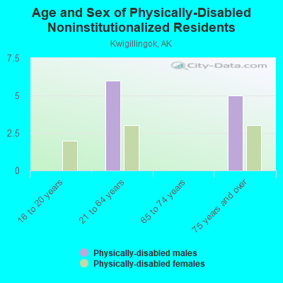 Age and Sex of Physically-Disabled Noninstitutionalized Residents