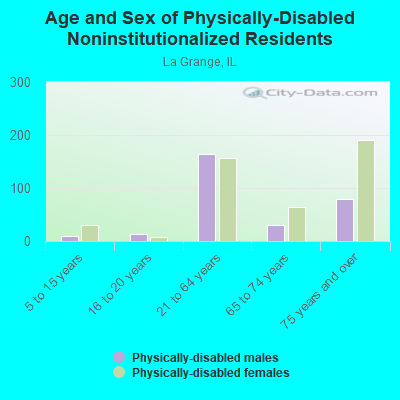 Age and Sex of Physically-Disabled Noninstitutionalized Residents