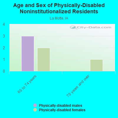 Age and Sex of Physically-Disabled Noninstitutionalized Residents