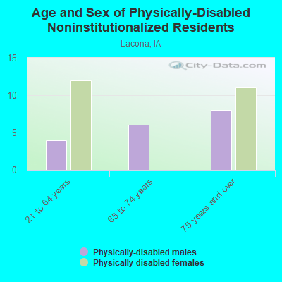 Age and Sex of Physically-Disabled Noninstitutionalized Residents