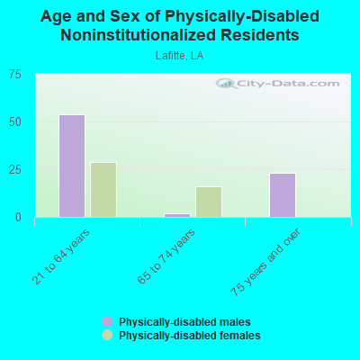 Age and Sex of Physically-Disabled Noninstitutionalized Residents