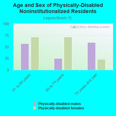 Age and Sex of Physically-Disabled Noninstitutionalized Residents