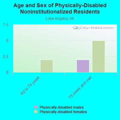 Age and Sex of Physically-Disabled Noninstitutionalized Residents