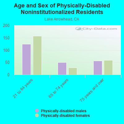 Age and Sex of Physically-Disabled Noninstitutionalized Residents