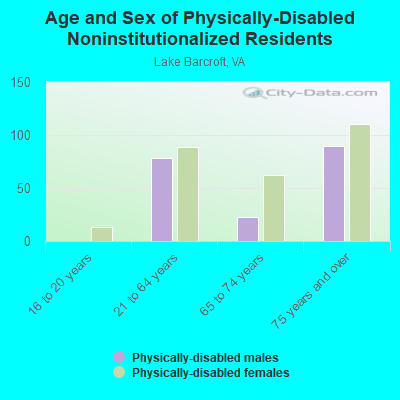 Age and Sex of Physically-Disabled Noninstitutionalized Residents