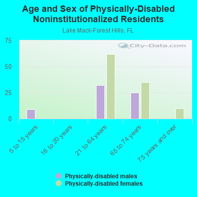 Age and Sex of Physically-Disabled Noninstitutionalized Residents