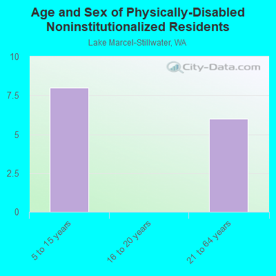 Age and Sex of Physically-Disabled Noninstitutionalized Residents