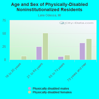 Age and Sex of Physically-Disabled Noninstitutionalized Residents