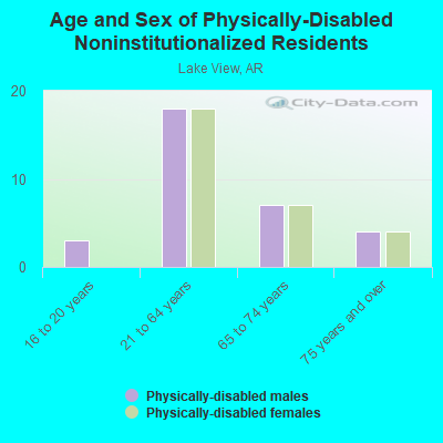 Age and Sex of Physically-Disabled Noninstitutionalized Residents