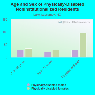 Age and Sex of Physically-Disabled Noninstitutionalized Residents