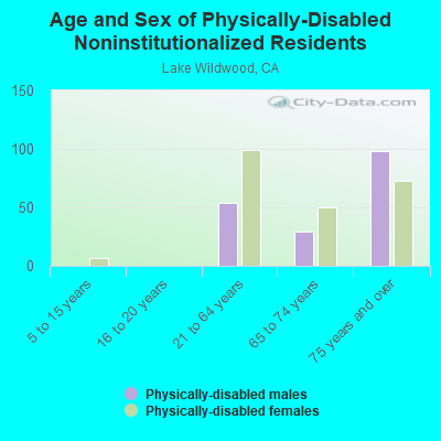 Age and Sex of Physically-Disabled Noninstitutionalized Residents