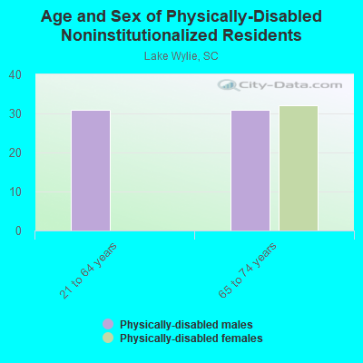 Age and Sex of Physically-Disabled Noninstitutionalized Residents