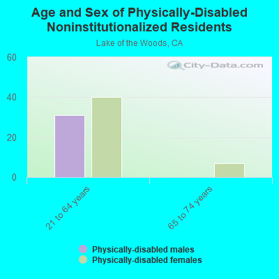 Age and Sex of Physically-Disabled Noninstitutionalized Residents