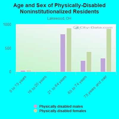 Age and Sex of Physically-Disabled Noninstitutionalized Residents