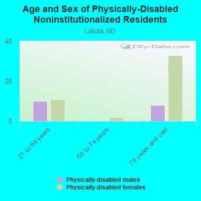 Age and Sex of Physically-Disabled Noninstitutionalized Residents