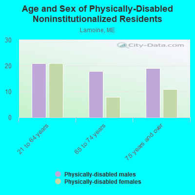 Age and Sex of Physically-Disabled Noninstitutionalized Residents