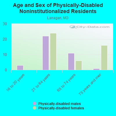 Age and Sex of Physically-Disabled Noninstitutionalized Residents