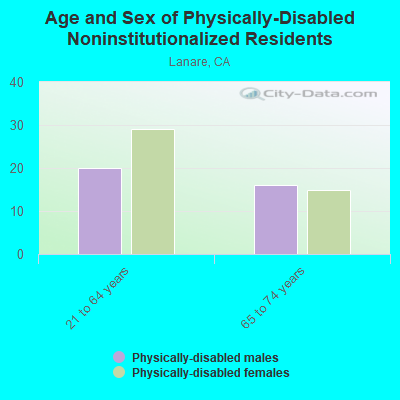 Age and Sex of Physically-Disabled Noninstitutionalized Residents