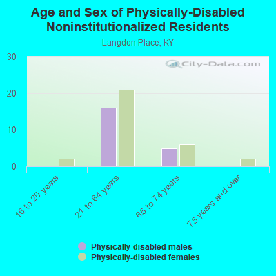 Age and Sex of Physically-Disabled Noninstitutionalized Residents