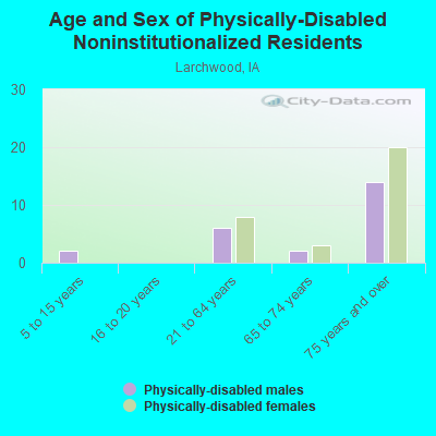 Age and Sex of Physically-Disabled Noninstitutionalized Residents