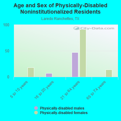 Age and Sex of Physically-Disabled Noninstitutionalized Residents