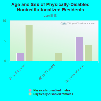 Age and Sex of Physically-Disabled Noninstitutionalized Residents