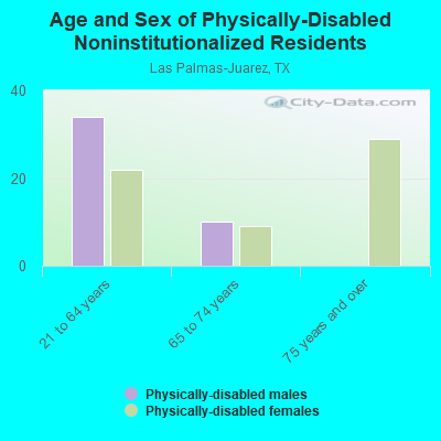 Age and Sex of Physically-Disabled Noninstitutionalized Residents