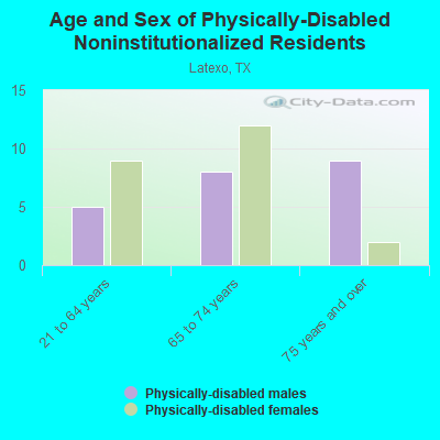 Age and Sex of Physically-Disabled Noninstitutionalized Residents