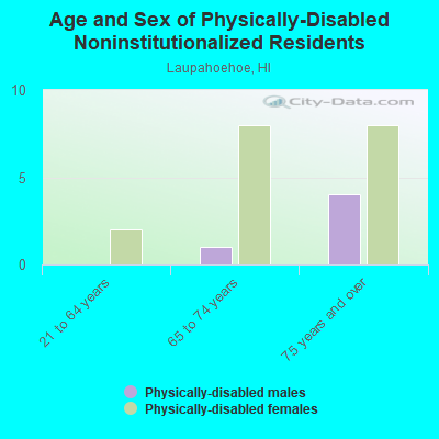 Age and Sex of Physically-Disabled Noninstitutionalized Residents