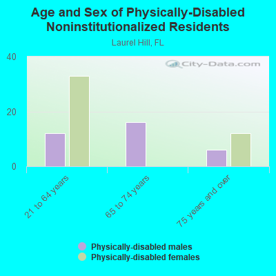 Age and Sex of Physically-Disabled Noninstitutionalized Residents