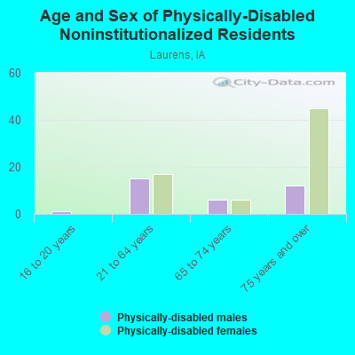 Age and Sex of Physically-Disabled Noninstitutionalized Residents