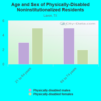 Age and Sex of Physically-Disabled Noninstitutionalized Residents