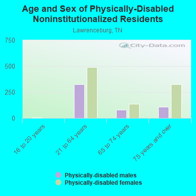 Age and Sex of Physically-Disabled Noninstitutionalized Residents