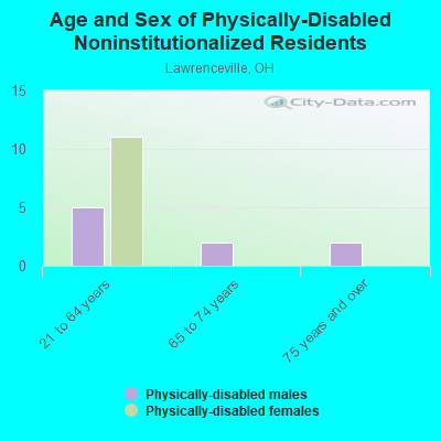 Age and Sex of Physically-Disabled Noninstitutionalized Residents