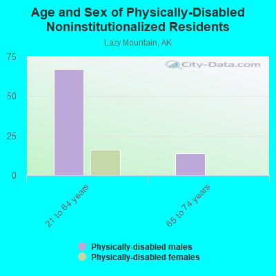 Age and Sex of Physically-Disabled Noninstitutionalized Residents