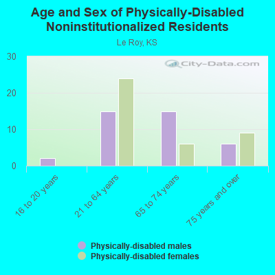 Age and Sex of Physically-Disabled Noninstitutionalized Residents