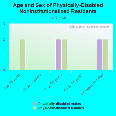 Age and Sex of Physically-Disabled Noninstitutionalized Residents