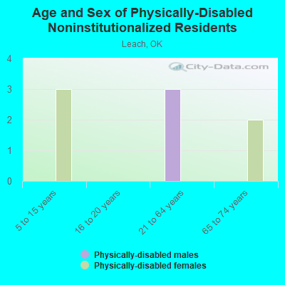 Age and Sex of Physically-Disabled Noninstitutionalized Residents