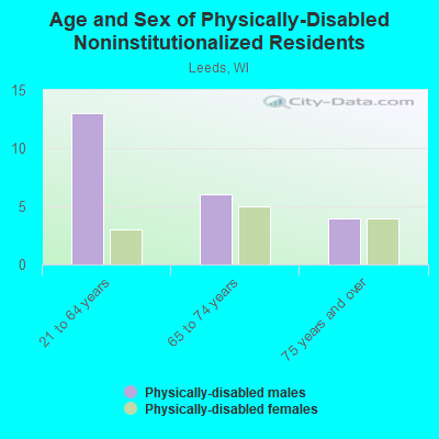 Age and Sex of Physically-Disabled Noninstitutionalized Residents