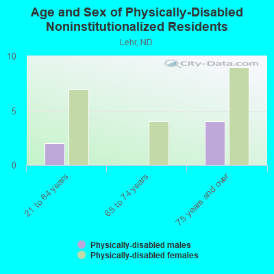 Age and Sex of Physically-Disabled Noninstitutionalized Residents