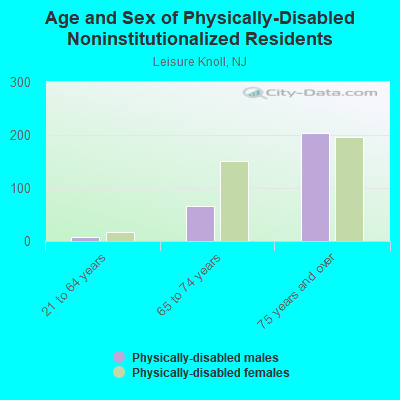 Age and Sex of Physically-Disabled Noninstitutionalized Residents