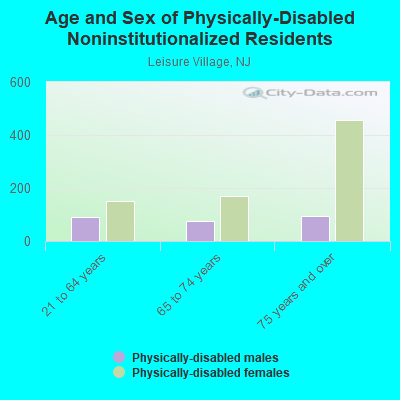 Age and Sex of Physically-Disabled Noninstitutionalized Residents