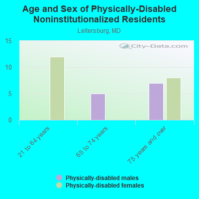 Age and Sex of Physically-Disabled Noninstitutionalized Residents