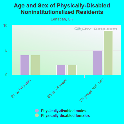 Age and Sex of Physically-Disabled Noninstitutionalized Residents