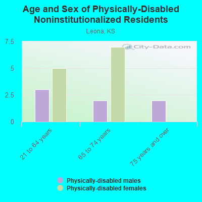 Age and Sex of Physically-Disabled Noninstitutionalized Residents