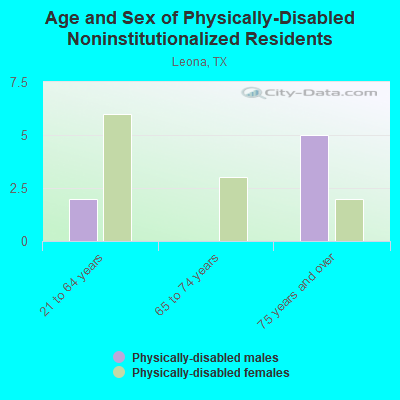 Age and Sex of Physically-Disabled Noninstitutionalized Residents