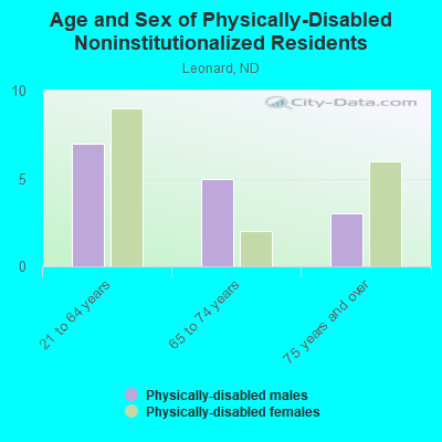 Age and Sex of Physically-Disabled Noninstitutionalized Residents