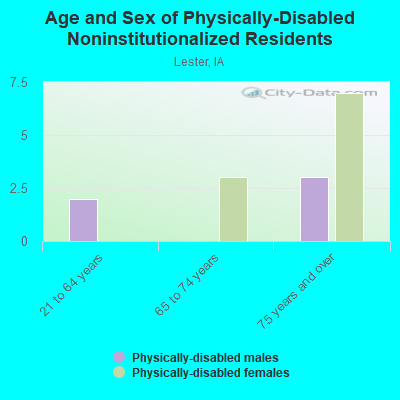 Age and Sex of Physically-Disabled Noninstitutionalized Residents