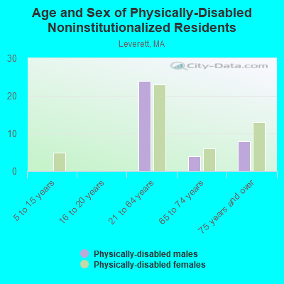 Age and Sex of Physically-Disabled Noninstitutionalized Residents