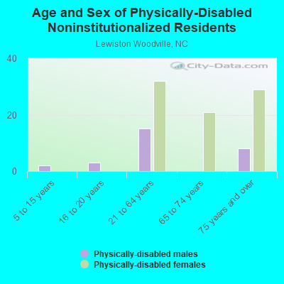 Age and Sex of Physically-Disabled Noninstitutionalized Residents